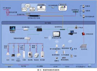 泛在机会,物联网技术在电力输配系统应用一览